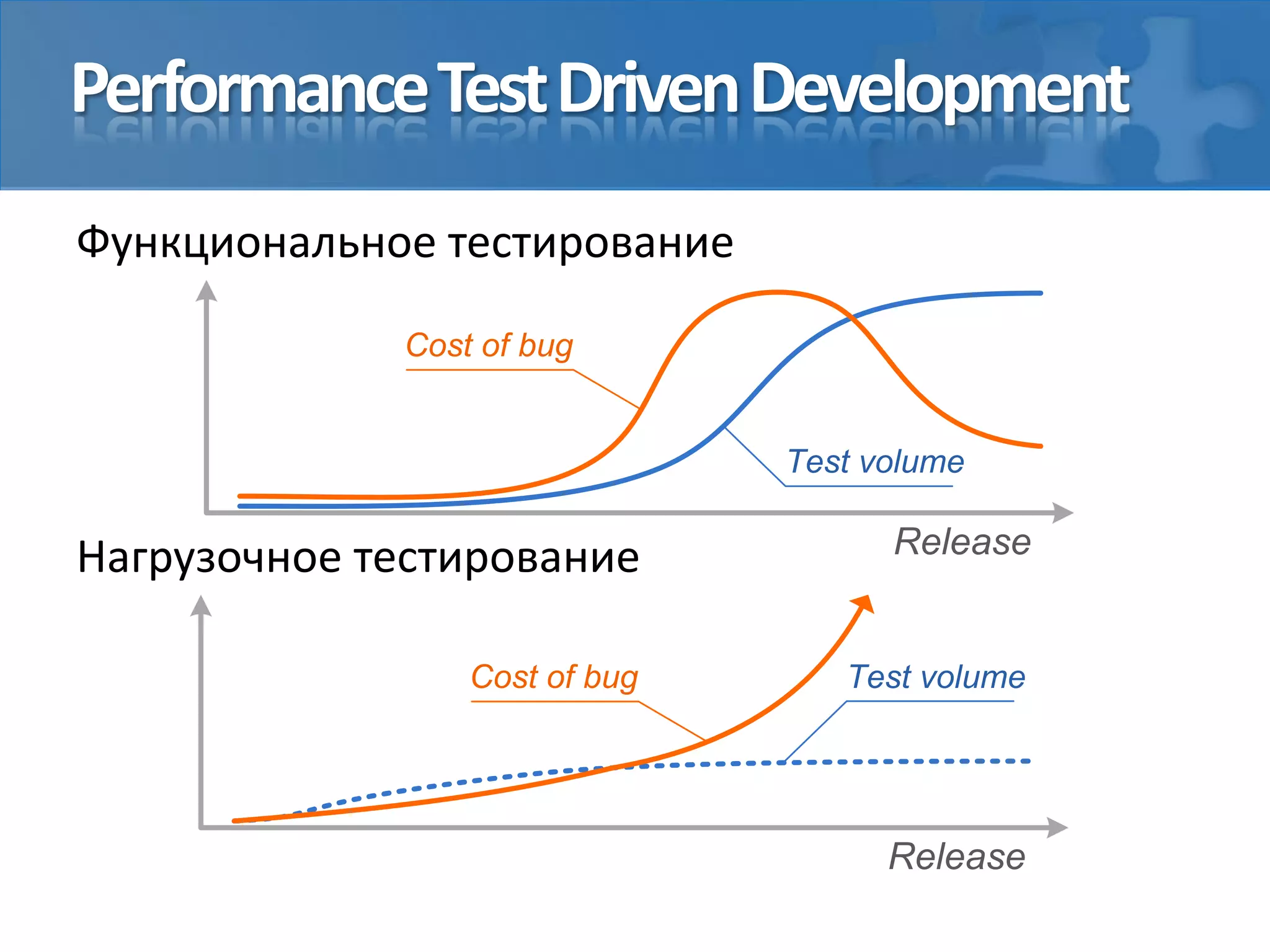 PerformanceTestDrivenDevelopment
Функциональное тестирование
Нагрузочное тестирование
Cost of bug
Test volume
Release
Release
Test volumeCost of bug
 