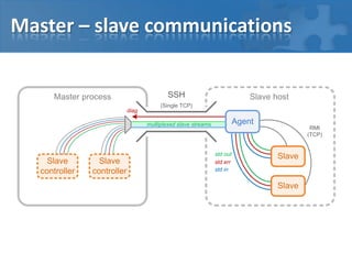 Master – slave communications
Master process Slave hostSSH
(Single TCP)
Slave
Slave
RMI
(TCP)
std err
std out
std in
diag
Slave
controller
Slave
controller
multiplexed slave streams Agent
 