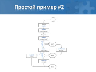 Простой пример #2
deploy
reader
reader
.configure()
start
wallclock
.delay()
done
reader
.createTask()
exec
.execute()
stop
readTask
readJob
.stop()
readJob
readJob
.join()
 