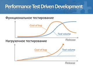 PerformanceTestDrivenDevelopment
Функциональное тестирование
Нагрузочное тестирование
Cost of bug
Test volume
Release
Release
Test volumeCost of bug
 