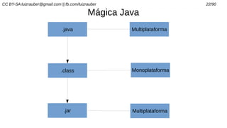 CC BY-SA luizrauber@gmail.com || fb.com/luizrauber 22/90
Mágica Java
.java
.class
.jar
Multiplataforma
Monoplataforma
Multiplataforma
 