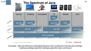 CC BY-SA luizrauber@gmail.com || fb.com/luizrauber 25/90
Ilustração : http://pt.slideshare.net/hujak/hujak-java-2012-conference-keynote-java-strategy-
roadmap-weblogic-glassfish-weblogic-glassfish-duko-vukmanovi
 