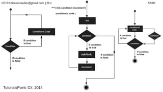 CC BY-SA luizrauber@gmail.com || fb.com/luizrauber 57/90
TutorialsPoint: C#, 2014
 