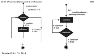 CC BY-SA luizrauber@gmail.com || fb.com/luizrauber 58/90
TutorialsPoint: C#, 2014
 