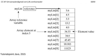 CC BY-SA luizrauber@gmail.com || fb.com/luizrauber 68/90
Tutorialspoint Java, 2015
 