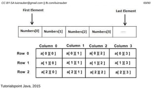 CC BY-SA luizrauber@gmail.com || fb.com/luizrauber 69/90
Tutorialspoint Java, 2015
 