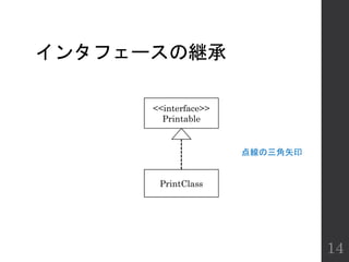 インタフェースの継承
14
<<interface>>
Printable
PrintClass
点線の三角矢印
 
