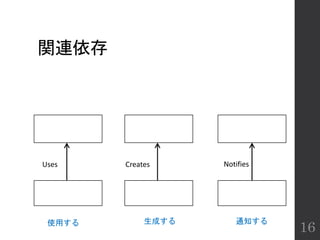 関連依存
16
Uses Creates Notifies
使用する 生成する 通知する
 