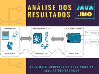 Java.ino - Plataforma de Programação para Arduino com Java | PDF