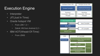 Execution Engine
• Interpreter
• JIT(Just In Time)
• Oracle hotspot VM
• From JDK 1.3 ~
• Dalvik VM from Android 2.2 ~
• IBM AOT(Ahead-Of-Time)
• From JDK6
 