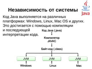 Независимость от системы
Код Java (.java)Код Java (.java)
Компилятор
JAVAC
Компилятор
JAVAC
Байт-код (.class)Байт-код (.class)
JVMJVM JVMJVM
WindowsWindows LinuxLinux MacMac
JVMJVM
Код Java выполняется на различных
платформах: Windows, Linux, Mac OS и других.
Это достигается с помощью компиляции
и последующей
интерпретации кода.
1 платформа == 1 JVM
 