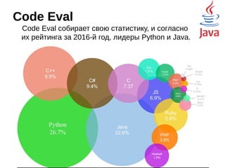 GitHub
Топ-лист от GitHub ведёт статистику, начиная с
2008-го года. За первое место борются JavaScript и Java.
 