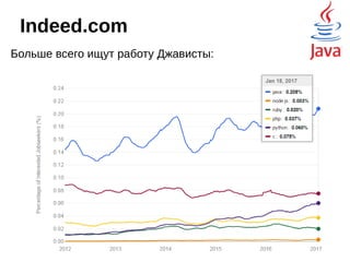 Indeed.com
Если посмотреть на рынок труда, то мы увидим, что
спрос на программистов Си и Java очень высок:
 