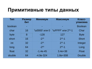 Примитивные типы данных
Тип Размер
бит
Минимум Максимум Класс-
упаковка
boolean - - - Boolean
char 16 'u0000' или 0 'uFFFF' или 216
-1 Char
byte 8 -128 127 Byte
short 16 -215
215
-1 Short
int 32 -231
231
-1 Integer
long 64 -263
263
-1 Long
float 32 -1.4e-45 3.4e+38 Float
double 64 -4.9e-324 1.8е+308 Double
 