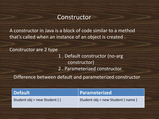 Constructor
A constructor in Java is a block of code similar to a method
that’s called when an instance of an object is created .
Constructor are 2 type
1 . Default constructor (no-arg
constructor)
2 . Parameterized constructor
Default Parameterized
Student obj = new Student ( ) Student obj = new Student ( name )
Difference between default and parameterized constructor
 
