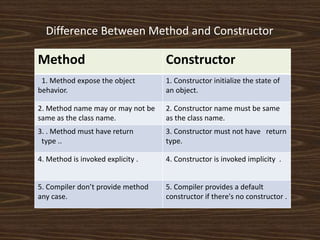 Method Constructor
1. Method expose the object
behavior.
1. Constructor initialize the state of
an object.
2. Method name may or may not be
same as the class name.
2. Constructor name must be same
as the class name.
3. . Method must have return
type ..
3. Constructor must not have return
type.
4. Method is invoked explicity . 4. Constructor is invoked implicity .
5. Compiler don’t provide method
any case.
5. Compiler provides a default
constructor if there's no constructor .
Difference Between Method and Constructor
 