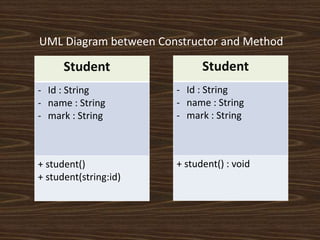 Student
- Id : String
- name : String
- mark : String
+ student()
+ student(string:id)
Student
- Id : String
- name : String
- mark : String
+ student() : void
UML Diagram between Constructor and Method
 