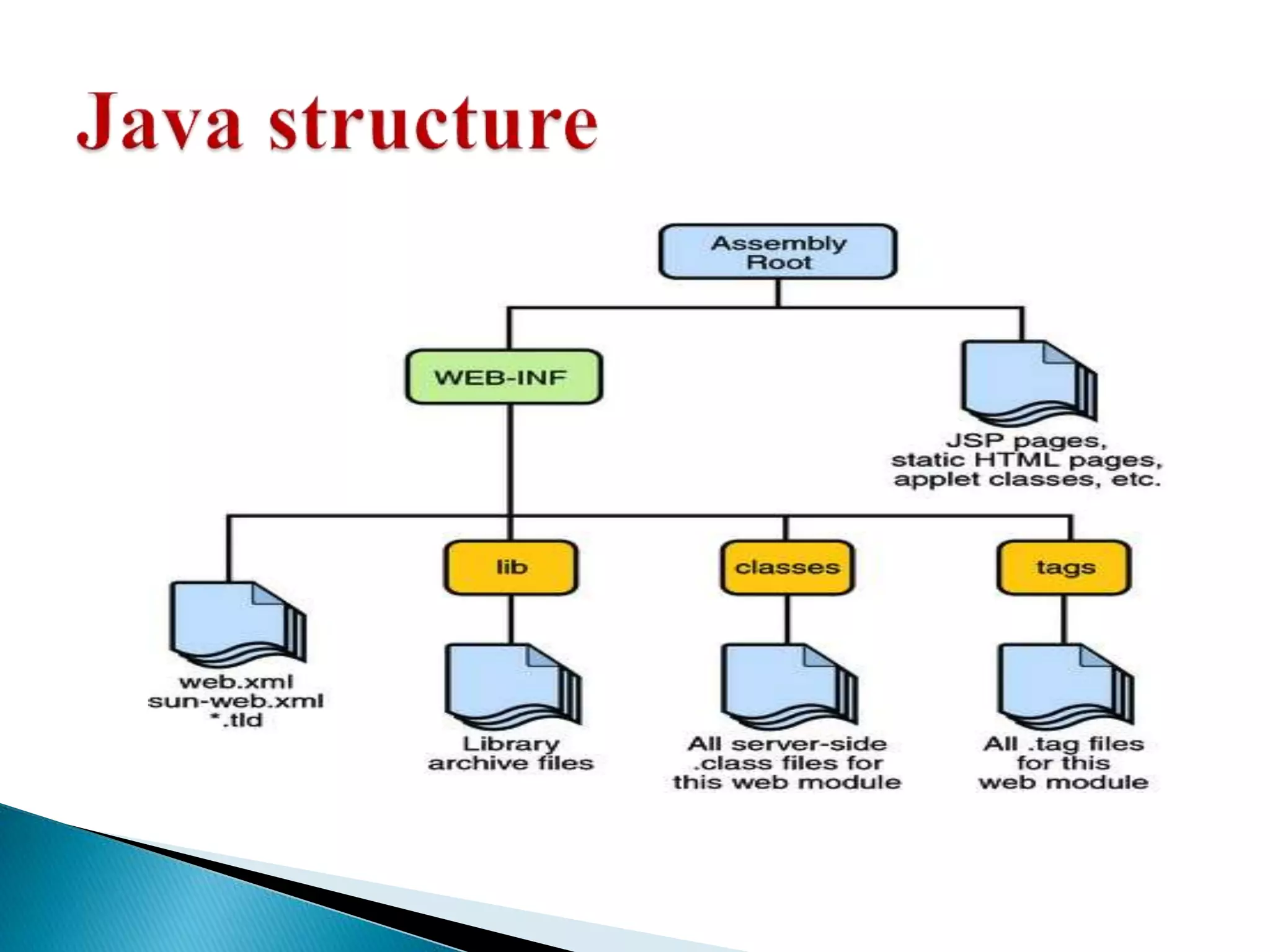 Java Overview | PPT