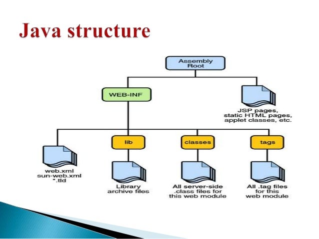Java Overview