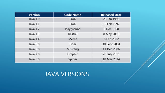 Introduction to Basic Java Versions and their features | PPTX ...