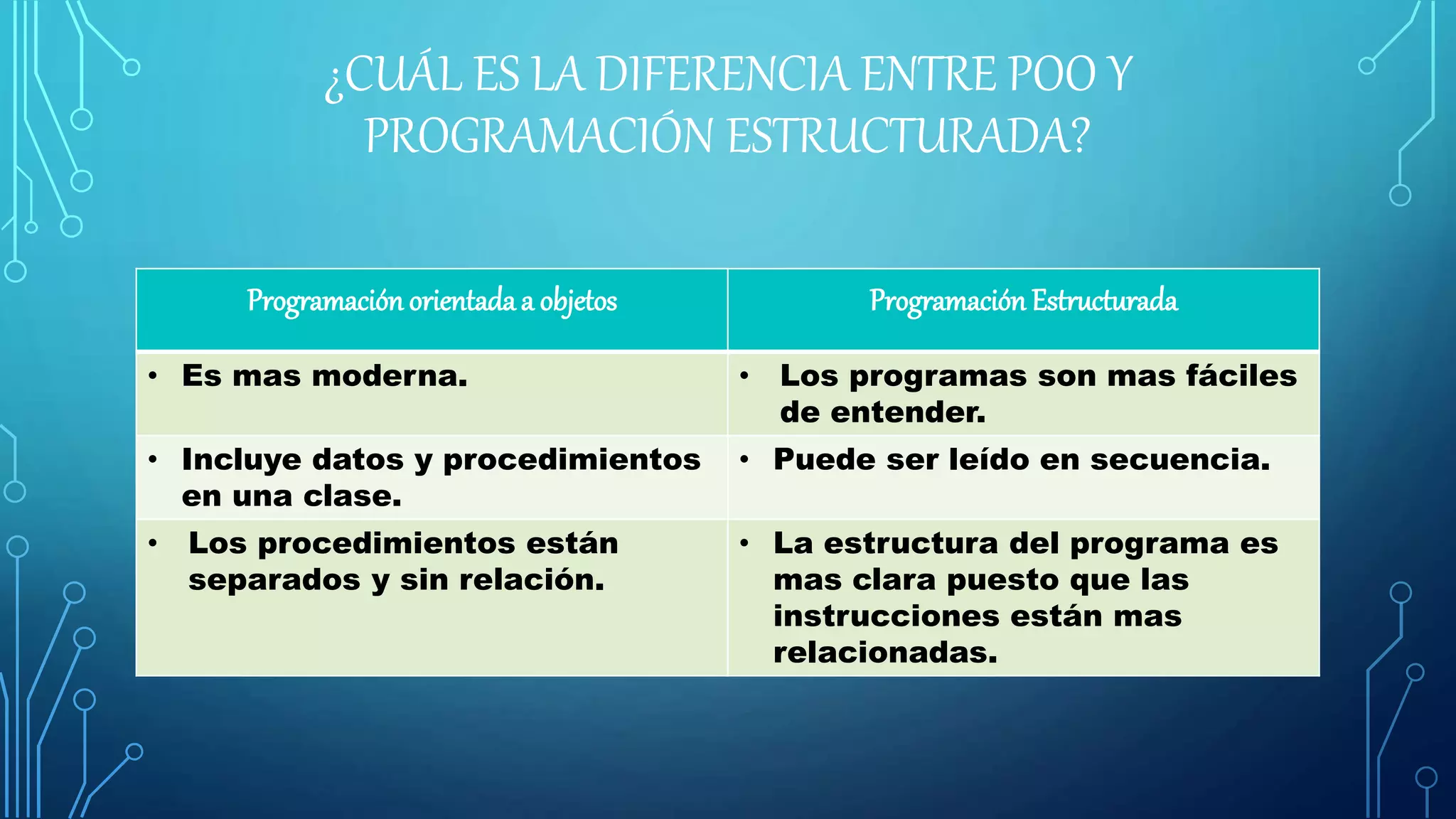 ¿CUÁL ES LA DIFERENCIA ENTRE POO Y
PROGRAMACIÓN ESTRUCTURADA?
Programación orientadaa objetos Programación Estructurada
• Es mas moderna. • Los programas son mas fáciles
de entender.
• Incluye datos y procedimientos
en una clase.
• Puede ser leído en secuencia.
• Los procedimientos están
separados y sin relación.
• La estructura del programa es
mas clara puesto que las
instrucciones están mas
relacionadas.
 