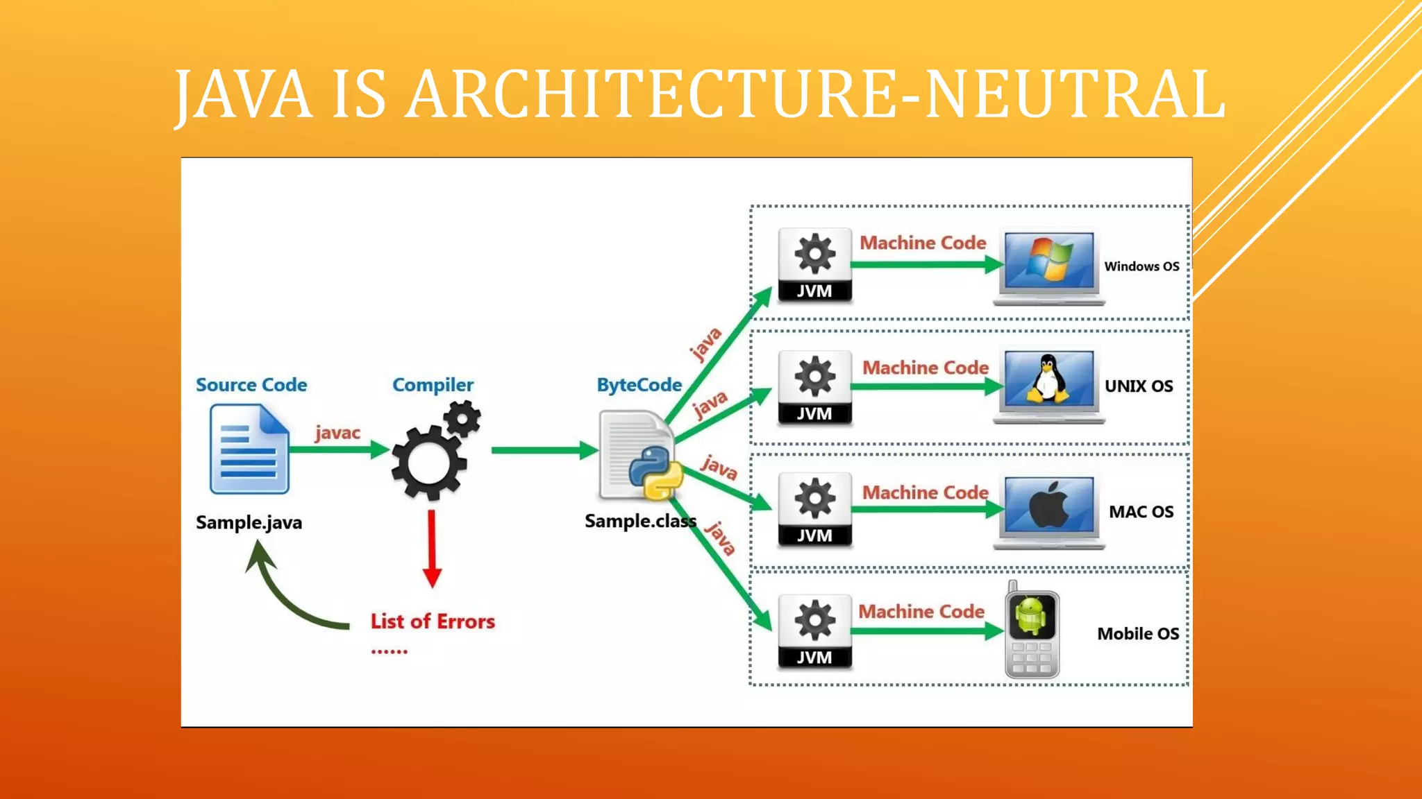 JAVA IS ARCHITECTURE-NEUTRAL
 