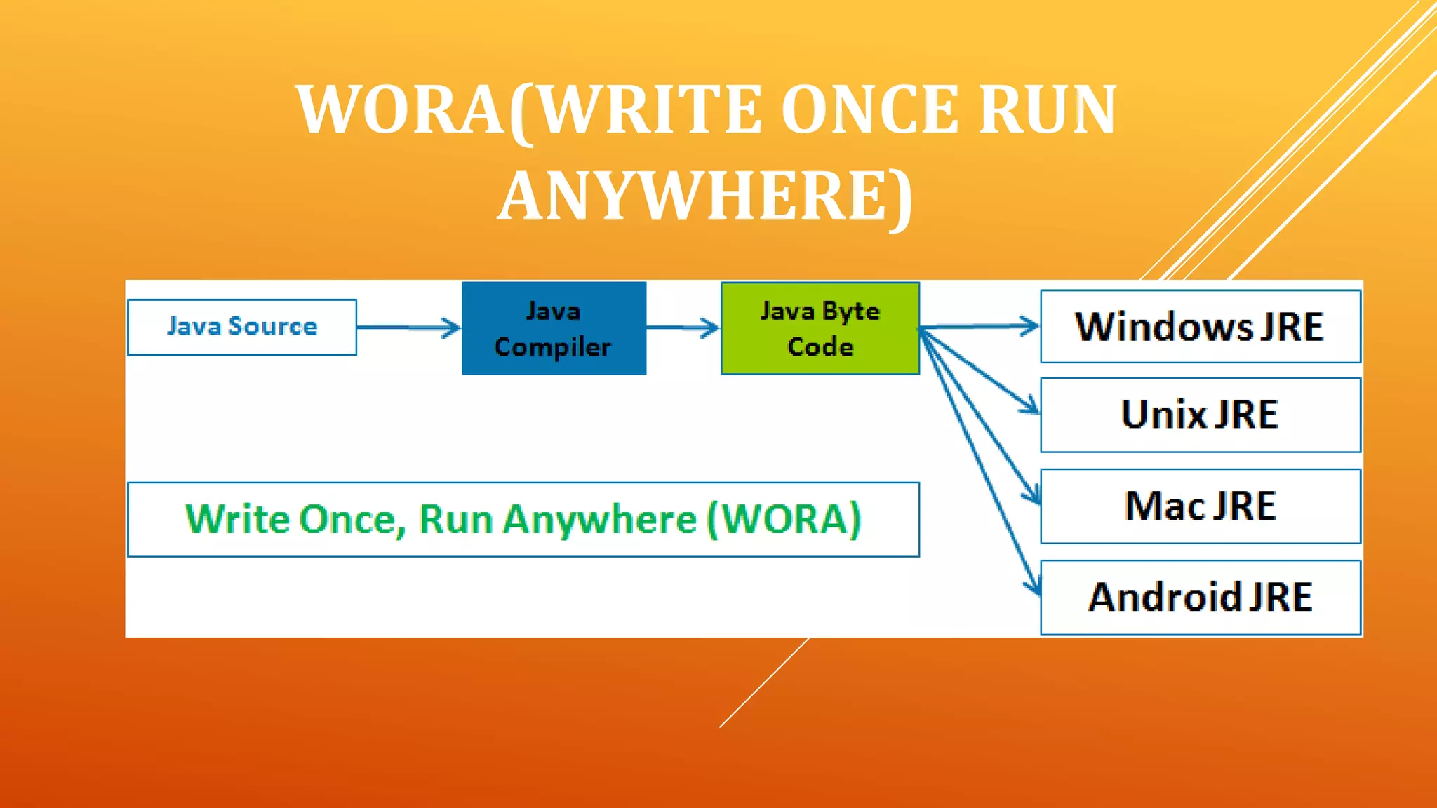 WORA(WRITE ONCE RUN
ANYWHERE)
 