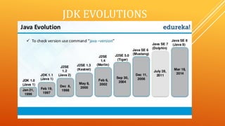 JDK EVOLUTIONS
 