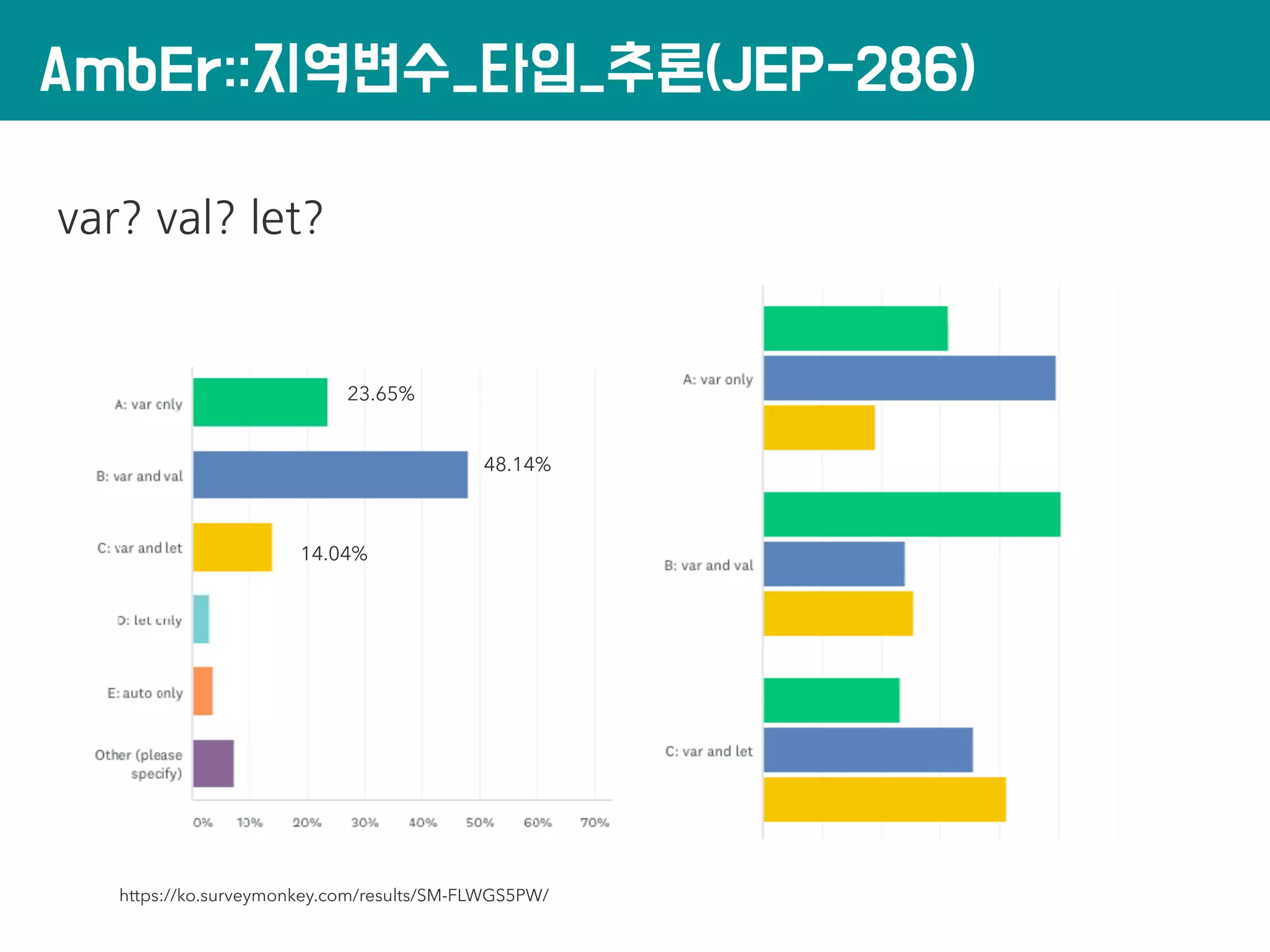 AmbEr::지역변수_타입_추론(JEP-286)
var? val? let?
23.65%
48.14%
14.04%
https://ko.surveymonkey.com/results/SM-FLWGS5PW/
 