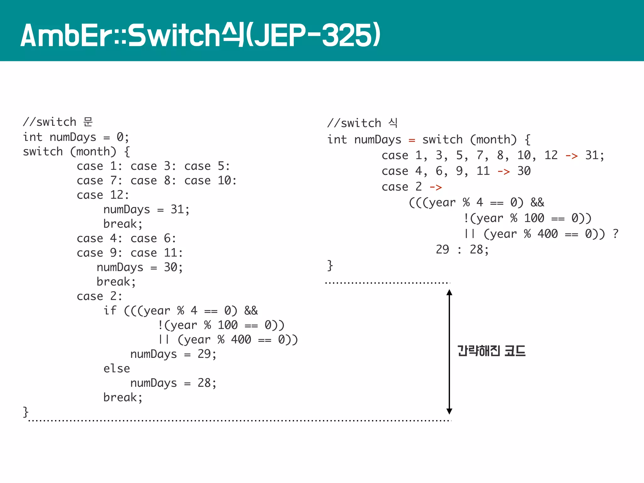 AmbEr::Switch식(JEP-325)
//switch 문
int numDays = 0;
switch (month) {
case 1: case 3: case 5:
case 7: case 8: case 10:
case 12:
numDays = 31;
break;
case 4: case 6:
case 9: case 11:
numDays = 30;
break;
case 2:
if (((year % 4 == 0) &&
!(year % 100 == 0))
|| (year % 400 == 0))
numDays = 29;
else
numDays = 28;
break;
}
//switch 식
int numDays = switch (month) {
case 1, 3, 5, 7, 8, 10, 12 -> 31;
case 4, 6, 9, 11 -> 30
case 2 ->
(((year % 4 == 0) &&
!(year % 100 == 0))
|| (year % 400 == 0)) ?
29 : 28;
}
간략해진 코드
 