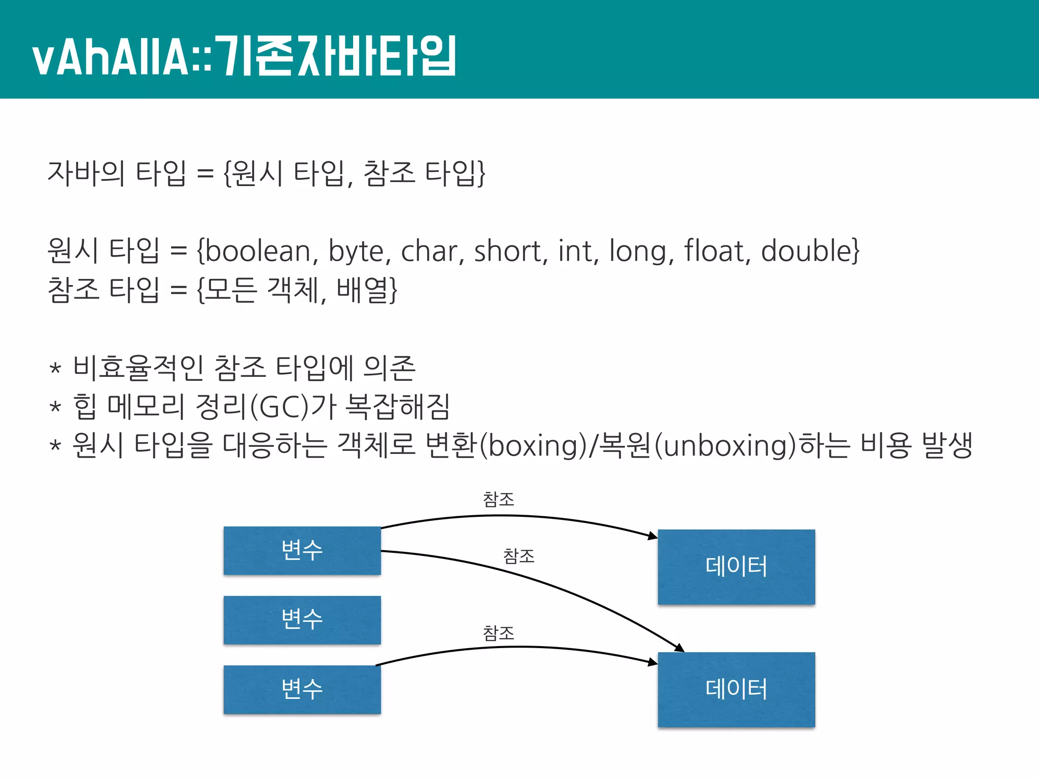 vAhAllA::기존자바타입
자바의 타입 = {원시 타입, 참조 타입}
원시 타입 = {boolean, byte, char, short, int, long, float, double}
참조 타입 = {모든 객체, 배열}
* 비효율적인 참조 타입에 의존
* 힙 메모리 정리(GC)가 복잡해짐
* 원시 타입을 대응하는 객체로 변환(boxing)/복원(unboxing)하는 비용 발생
변수
데이터
데이터
변수
변수
참조
참조
참조
 