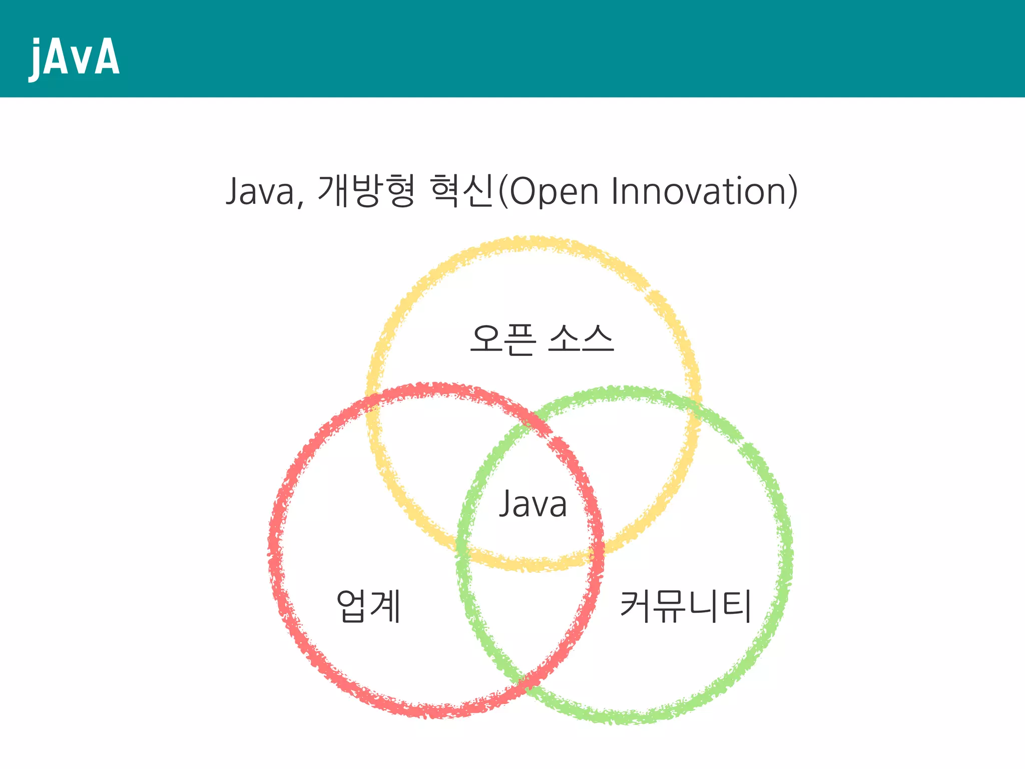 jAvA
Java, 개방형 혁신(Open Innovation)
업계
오픈 소스
커뮤니티
Java
 
