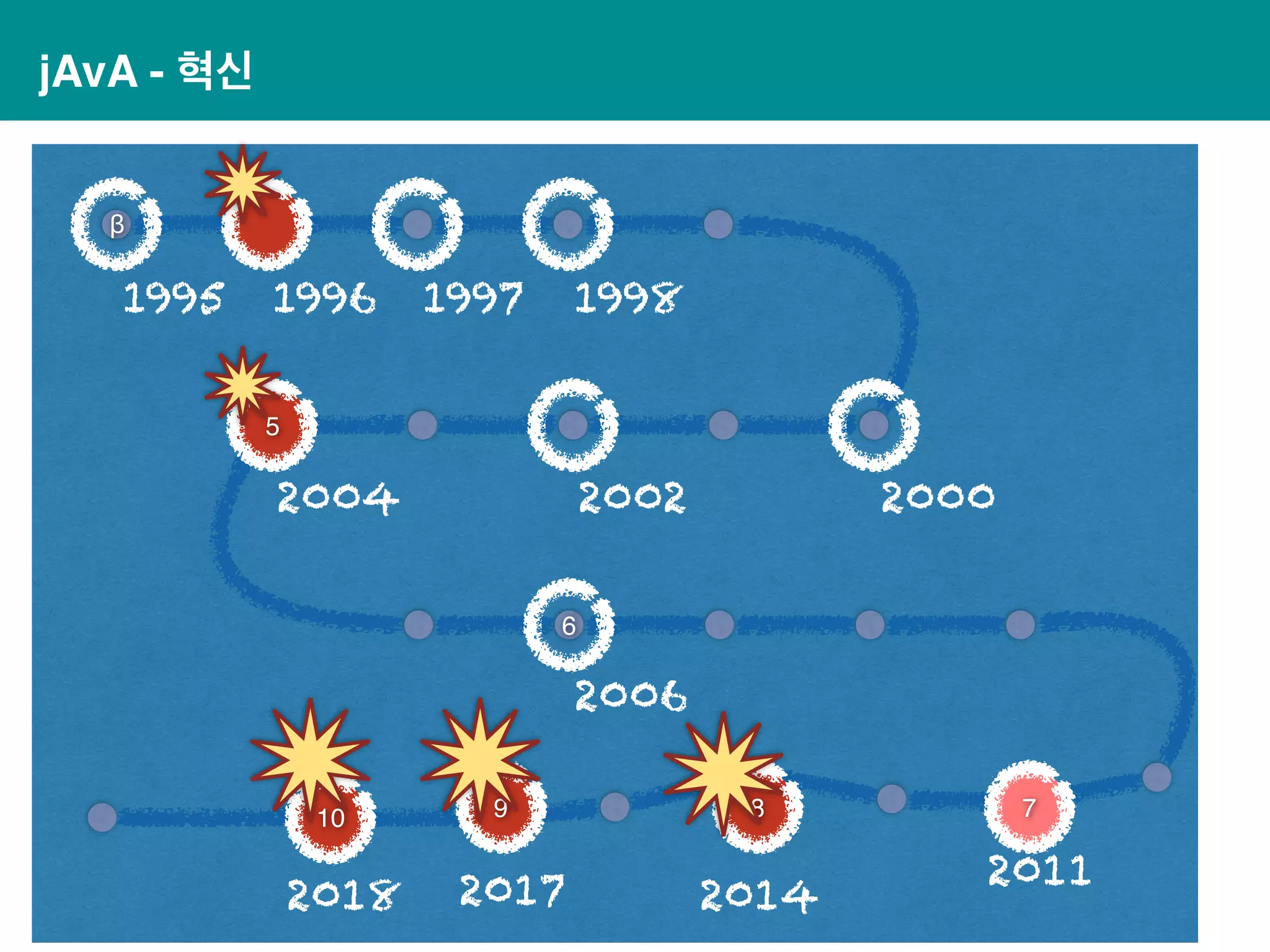 jAvA - 혁신
5
6
78
β
1995
2000
2006
1996 1997 1998
20022004
2011
10 9
201420172018
 