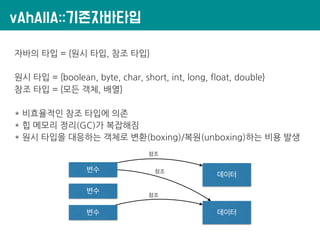 vAhAllA::기존자바타입
자바의 타입 = {원시 타입, 참조 타입}
원시 타입 = {boolean, byte, char, short, int, long, float, double}
참조 타입 = {모든 객체, 배열}
* 비효율적인 참조 타입에 의존
* 힙 메모리 정리(GC)가 복잡해짐
* 원시 타입을 대응하는 객체로 변환(boxing)/복원(unboxing)하는 비용 발생
변수
데이터
데이터
변수
변수
참조
참조
참조
 