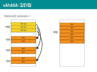 vAhAllA::값타입
Rational[] rationals = …
객체 참조
객체 참조
객체 참조
분모
분자
분모
분자
분모
분자
배열
객체
객체
객체
분모
분자
분모
분자
분모
분자
배열
 