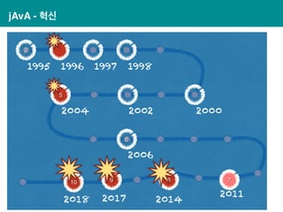 jAvA - 혁신
5
6
78
β
1995
2000
2006
1996 1997 1998
20022004
2011
10 9
201420172018
 