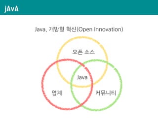 jAvA
Java, 개방형 혁신(Open Innovation)
업계
오픈 소스
커뮤니티
Java
 