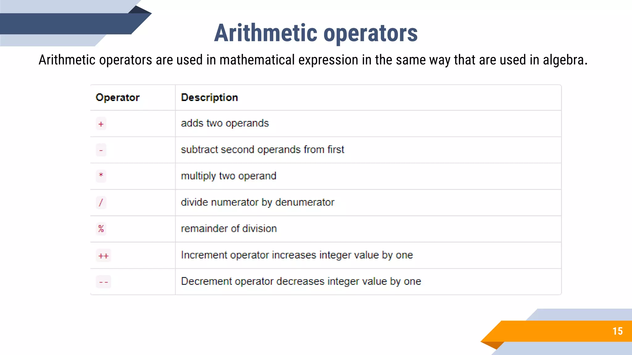 Arithmetic operators
15
Arithmetic operators are used in mathematical expression in the same way that are used in algebra.
 