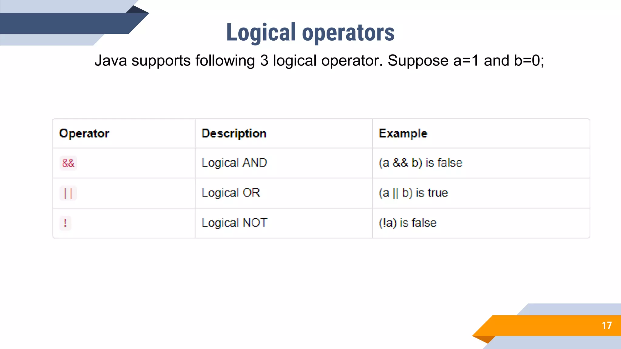 Logical operators
17
Java supports following 3 logical operator. Suppose a=1 and b=0;
 