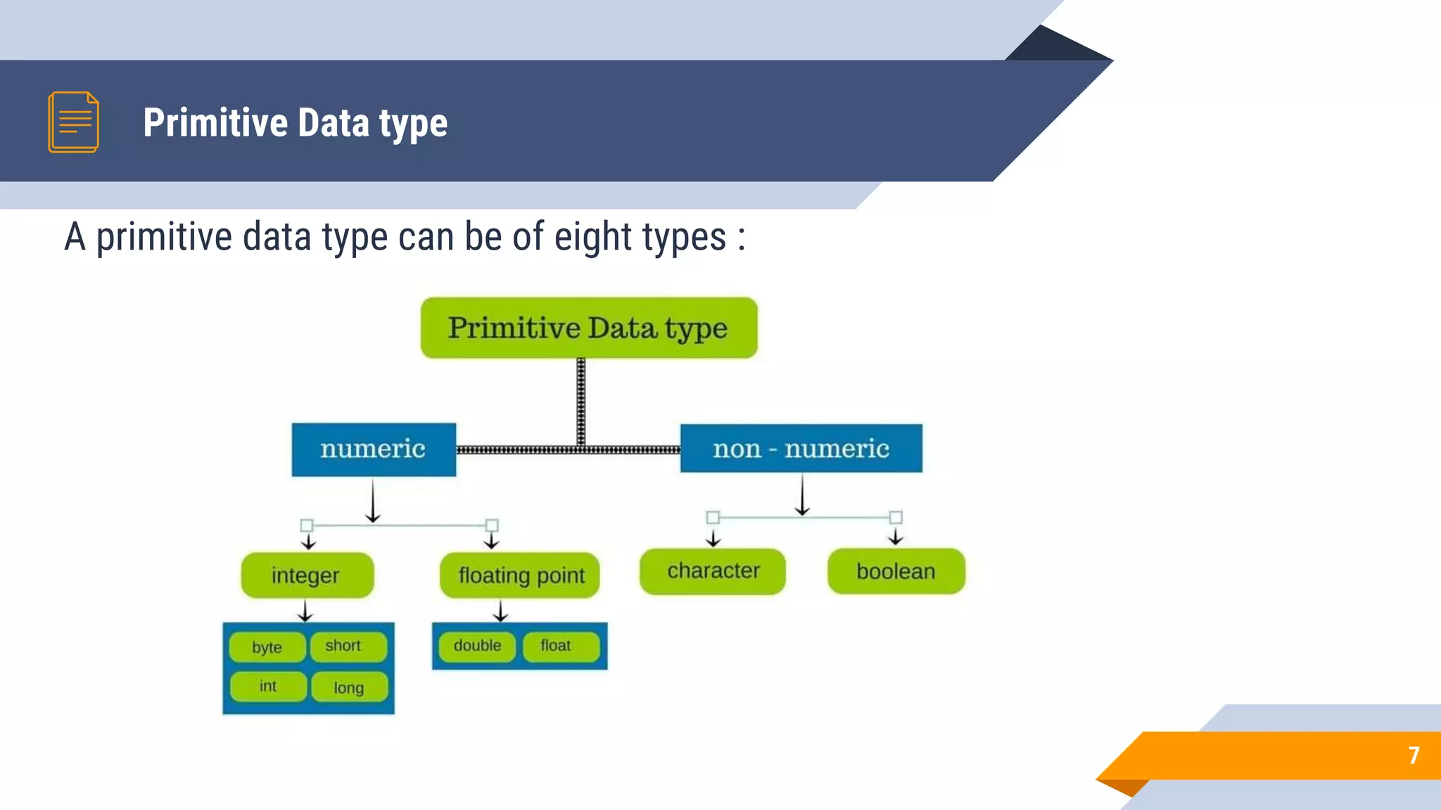 Primitive Data type
7
A primitive data type can be of eight types :
 