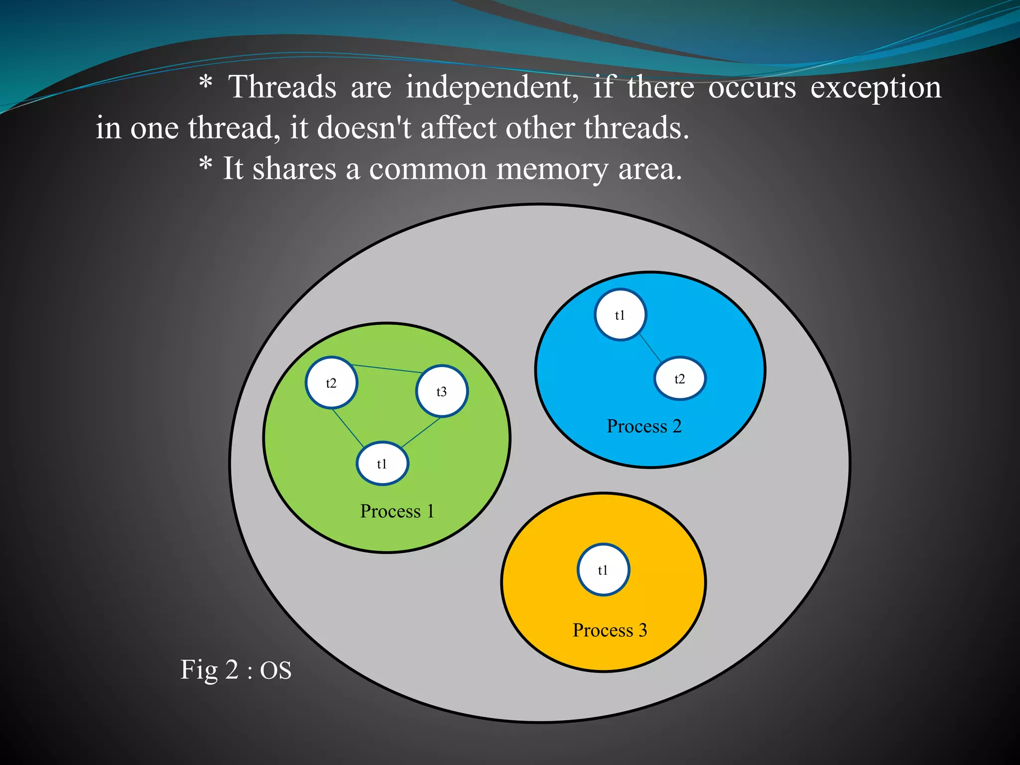 * Threads are independent, if there occurs exception
in one thread, it doesn't affect other threads.
* It shares a common memory area.
t2
t3
t1
Process 1
Process 2
Process 3
t1
t2
t1
Fig 2 : OS
 