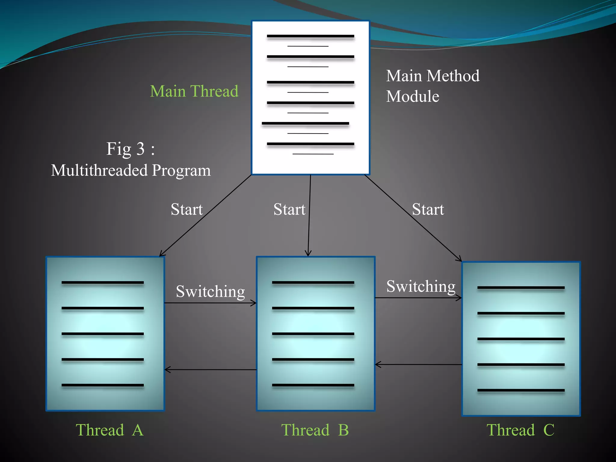 Main Thread
Thread A Thread B Thread C
Start Start Start
Main Method
Module
Switching Switching
Fig 3 :
Multithreaded Program
 