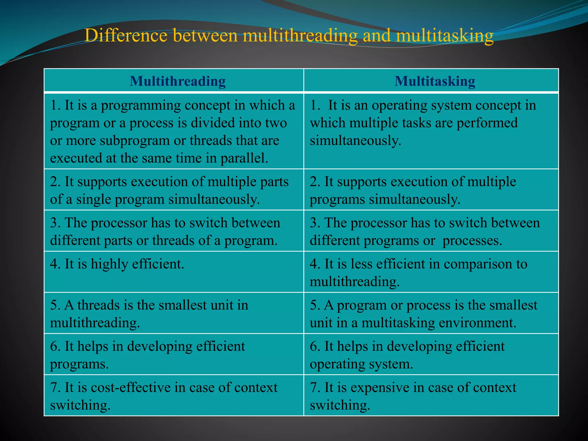 Difference between multithreading and multitasking
Multithreading Multitasking
1. It is a programming concept in which a
program or a process is divided into two
or more subprogram or threads that are
executed at the same time in parallel.
1. It is an operating system concept in
which multiple tasks are performed
simultaneously.
2. It supports execution of multiple parts
of a single program simultaneously.
2. It supports execution of multiple
programs simultaneously.
3. The processor has to switch between
different parts or threads of a program.
3. The processor has to switch between
different programs or processes.
4. It is highly efficient. 4. It is less efficient in comparison to
multithreading.
5. A threads is the smallest unit in
multithreading.
5. A program or process is the smallest
unit in a multitasking environment.
6. It helps in developing efficient
programs.
6. It helps in developing efficient
operating system.
7. It is cost-effective in case of context
switching.
7. It is expensive in case of context
switching.
 