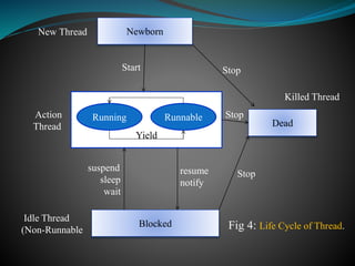 Newborn
Dead
Blocked
Running Runnable
Yield
Start Stop
Stop
Stop
New Thread
Action
Thread
Idle Thread
(Non-Runnable
Killed Thread
resume
notify
suspend
sleep
wait
Fig 4: Life Cycle of Thread.
 