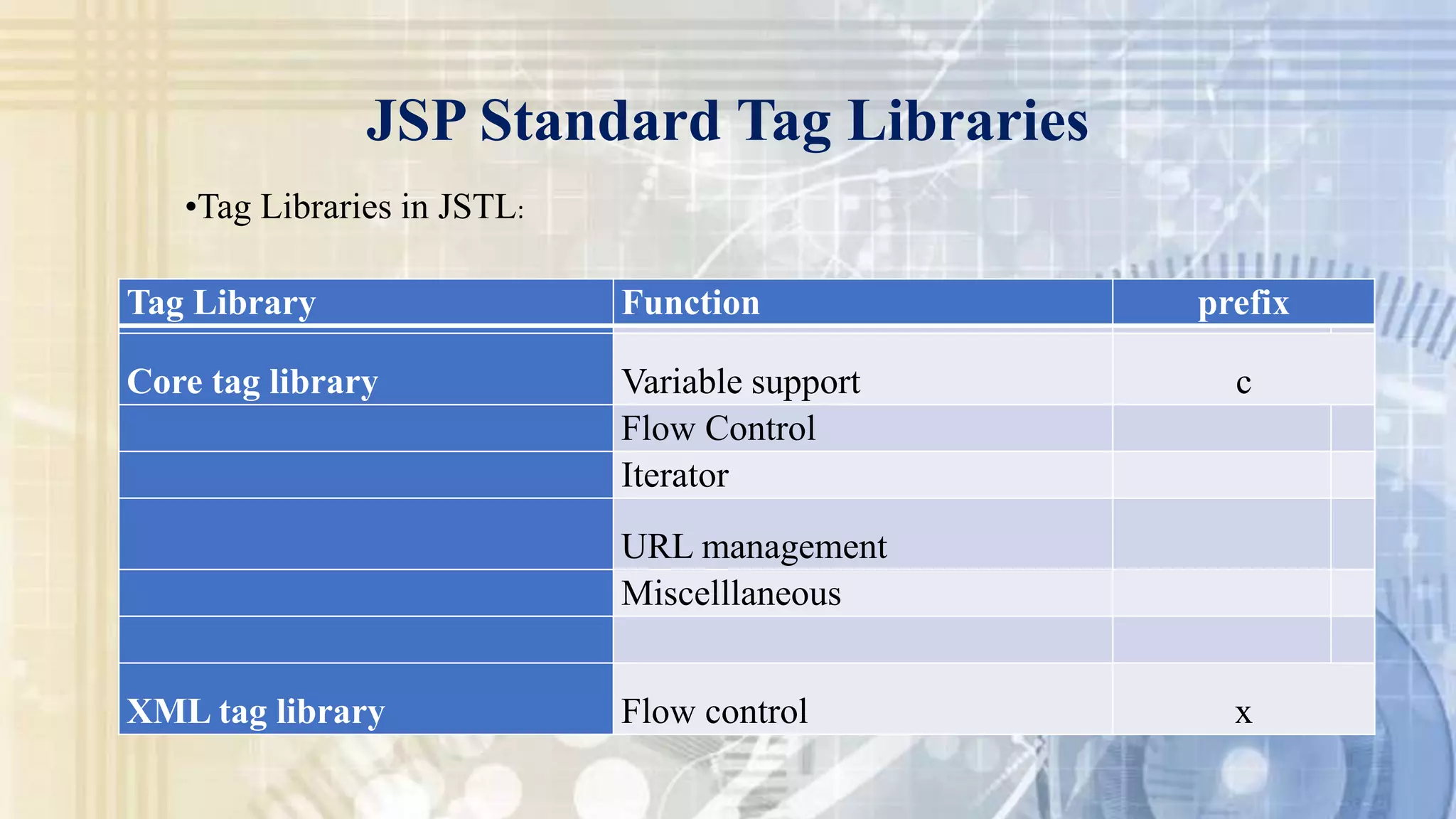 JSP Standard Tag Libraries
Tag Library Function prefix
Core tag library Variable support c
Flow Control
Iterator
URL management
Miscelllaneous
XML tag library Flow control x
•Tag Libraries in JSTL:
 