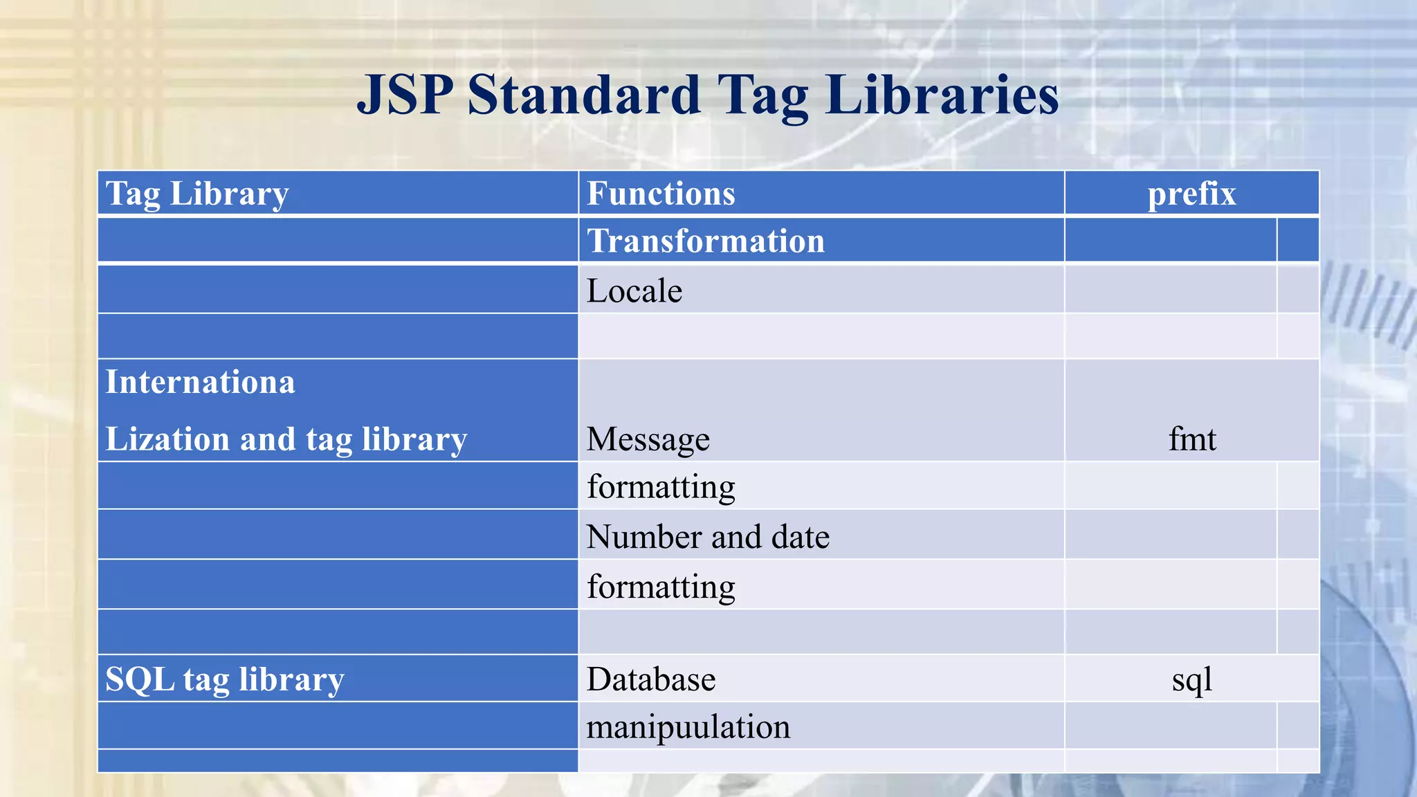 JSP Standard Tag Libraries
Transformation
Locale
Internationa
Lization and tag library Message fmt
formatting
Number and date
formatting
SQL tag library Database sql
manipuulation
Tag Library Functions prefix
 