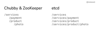 @metanet
/services
/payment
/product
/photo
/services
/services/payment
/services/product
/services/product/photo
Chubby & ZooKeeper etcd
 