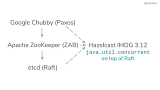 Google Chubby (Paxos)
Apache ZooKeeper (ZAB)
etcd (Raft)
Hazelcast IMDG 3.12
java.util.concurrent
on top of Raft
@metanet
 