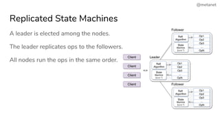 @metanet
A leader is elected among the nodes.
The leader replicates ops to the followers.
All nodes run the ops in the same order.
Replicated State Machines
 