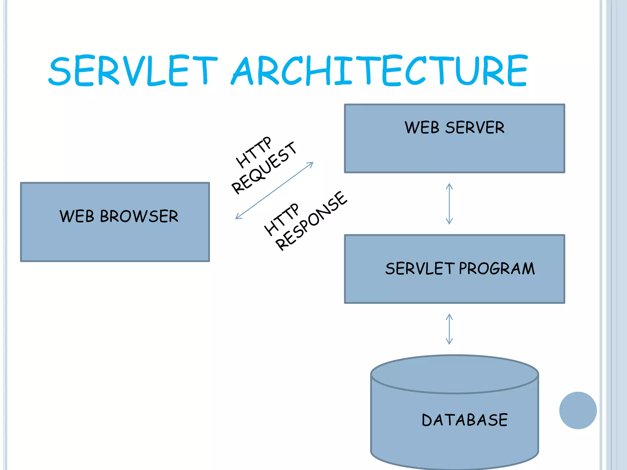 servlet in java | PPTX | Web Development | Internet